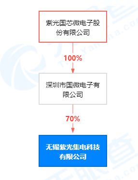 紫光國微于無錫投資新設(shè)集電科技公司,含集成電路設(shè)計(jì)業(yè)務(wù)